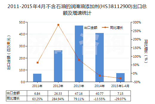 2011-2015年4月不含石油的潤(rùn)滑油添加劑(HS38112900)出口總額及增速統(tǒng)計(jì) 2011-2015年4月不含石油的潤(rùn)滑油添加劑(HS38112900)出口總額及增速統(tǒng)計(jì)